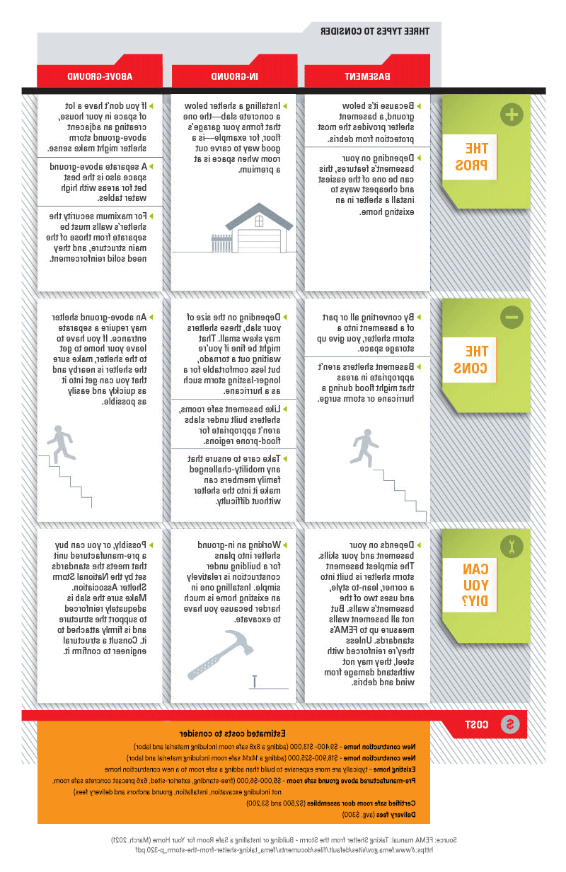 Infographic that shares the pros and cons of building a storm shelter or safe room.